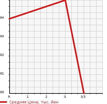 Аукционная статистика: График изменения цены DAIHATSU Дайхатсу  COO Ку  2006 1300 M401S CS в зависимости от аукционных оценок