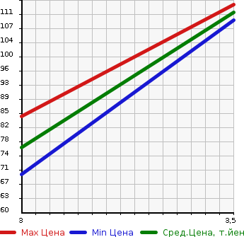 Аукционная статистика: График изменения цены DAIHATSU Дайхатсу  COO Ку  2006 1500 M402S CX в зависимости от аукционных оценок