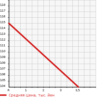 Аукционная статистика: График изменения цены DAIHATSU Дайхатсу  COO Ку  2008 1500 M402S CX в зависимости от аукционных оценок