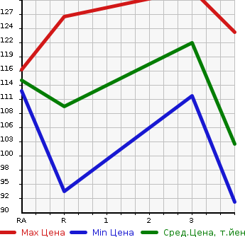Аукционная статистика: График изменения цены DAIHATSU Дайхатсу  COO Ку  2006 1500 M402S CX LIMITED в зависимости от аукционных оценок
