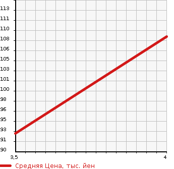 Аукционная статистика: График изменения цены DAIHATSU Дайхатсу  COO Ку  2010 в зависимости от аукционных оценок