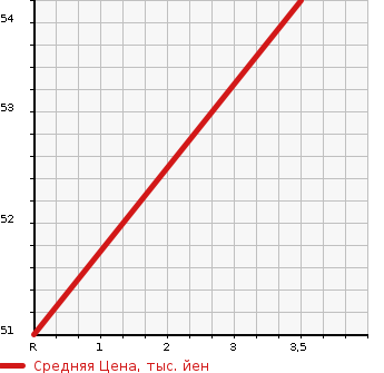 Аукционная статистика: График изменения цены DAIHATSU Дайхатсу  BOON Бун  2007 1000 M300S  в зависимости от аукционных оценок
