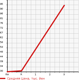 Аукционная статистика: График изменения цены DAIHATSU Дайхатсу  BOON Бун  2009 1000 M300S 1.0CL в зависимости от аукционных оценок