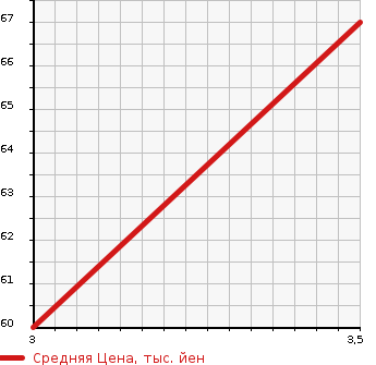 Аукционная статистика: График изменения цены DAIHATSU Дайхатсу  BOON Бун  2009 1000 M300S 1.0CL LIMITED в зависимости от аукционных оценок