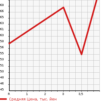 Аукционная статистика: График изменения цены DAIHATSU Дайхатсу  BOON Бун  2009 1000 M300S CL LIMITED в зависимости от аукционных оценок
