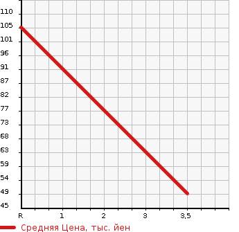 Аукционная статистика: График изменения цены DAIHATSU Дайхатсу  BOON Бун  2010 1000 M600S  в зависимости от аукционных оценок