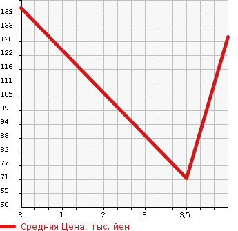 Аукционная статистика: График изменения цены DAIHATSU Дайхатсу  BOON Бун  2015 1000 M600S CL LIMITED в зависимости от аукционных оценок