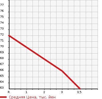 Аукционная статистика: График изменения цены DAIHATSU Дайхатсу  BOON Бун  2010 1000 M610S 4WD CL LTD в зависимости от аукционных оценок
