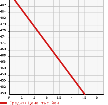 Аукционная статистика: График изменения цены DAIHATSU Дайхатсу  BOON Бун  2018 1000 M700S CILQ SA2 в зависимости от аукционных оценок