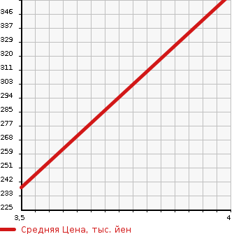 Аукционная статистика: График изменения цены DAIHATSU Дайхатсу  BOON Бун  2016 1000 M700S SILK G PACKAGE SA. в зависимости от аукционных оценок