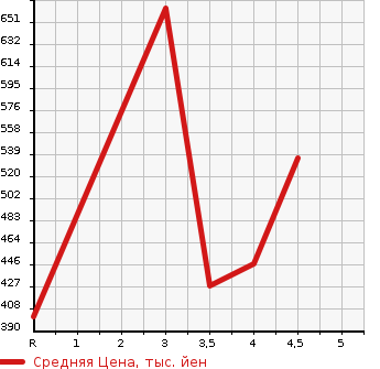 Аукционная статистика: График изменения цены DAIHATSU Дайхатсу  BOON Бун  2018 1000 M700S SILK G PACKAGE SA2 в зависимости от аукционных оценок