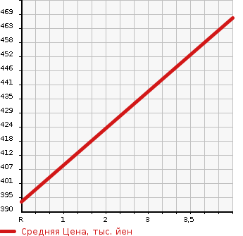 Аукционная статистика: График изменения цены DAIHATSU Дайхатсу  BOON Бун  2017 1000 M700S SILK SA II в зависимости от аукционных оценок