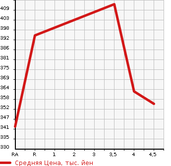 Аукционная статистика: График изменения цены DAIHATSU Дайхатсу  BOON Бун  2016 1000 M700S SILK SA2 в зависимости от аукционных оценок