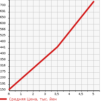 Аукционная статистика: График изменения цены DAIHATSU Дайхатсу  BOON Бун  2020 1000 M700S SILK SA3 в зависимости от аукционных оценок