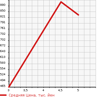 Аукционная статистика: График изменения цены DAIHATSU Дайхатсу  BOON Бун  2020 1000 M700S STYLE BLACK LIMITED SA3 в зависимости от аукционных оценок
