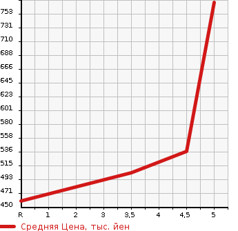 Аукционная статистика: График изменения цены DAIHATSU Дайхатсу  BOON Бун  2018 1000 M700S STYLE SA3 в зависимости от аукционных оценок