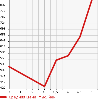 Аукционная статистика: График изменения цены DAIHATSU Дайхатсу  BOON Бун  2019 1000 M700S STYLE SA3 в зависимости от аукционных оценок