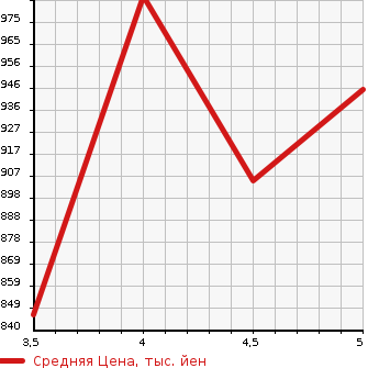 Аукционная статистика: График изменения цены DAIHATSU Дайхатсу  BOON Бун  2021 1000 M700S STYLE SA3 в зависимости от аукционных оценок