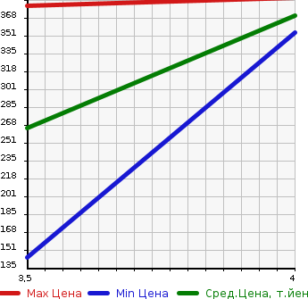 Аукционная статистика: График изменения цены DAIHATSU Дайхатсу  BOON Бун  2017 1000 M700S X в зависимости от аукционных оценок