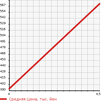 Аукционная статистика: График изменения цены DAIHATSU Дайхатсу  BOON Бун  2019 1000 M700S X L PACKAGE SA III в зависимости от аукционных оценок