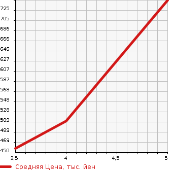 Аукционная статистика: График изменения цены DAIHATSU Дайхатсу  BOON Бун  2020 1000 M700S X L PACKAGE SA3 в зависимости от аукционных оценок