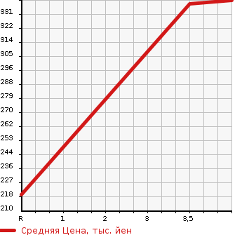 Аукционная статистика: График изменения цены DAIHATSU Дайхатсу  BOON Бун  2018 1000 M700S X SA2 в зависимости от аукционных оценок