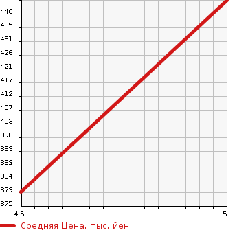 Аукционная статистика: График изменения цены DAIHATSU Дайхатсу  BOON Бун  2018 1000 M700S X SA3 в зависимости от аукционных оценок