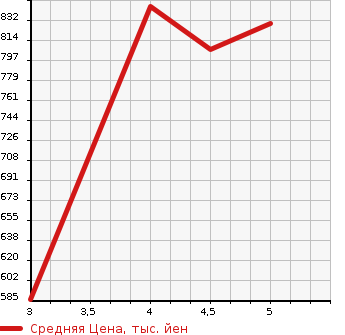 Аукционная статистика: График изменения цены DAIHATSU Дайхатсу  BOON Бун  2021 1000 M700S X SA3 в зависимости от аукционных оценок