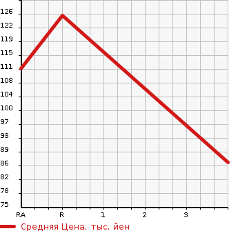 Аукционная статистика: График изменения цены DAIHATSU Дайхатсу  BOON Бун  2005 1300 M301S CUSTOM в зависимости от аукционных оценок