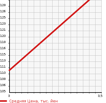 Аукционная статистика: График изменения цены DAIHATSU Дайхатсу  BOON Бун  2008 1300 M301S CUSTOM в зависимости от аукционных оценок