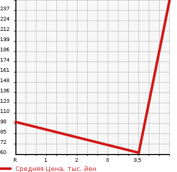 Аукционная статистика: График изменения цены DAIHATSU Дайхатсу  BOON Бун  2010 1300 M601S 1.3CX в зависимости от аукционных оценок