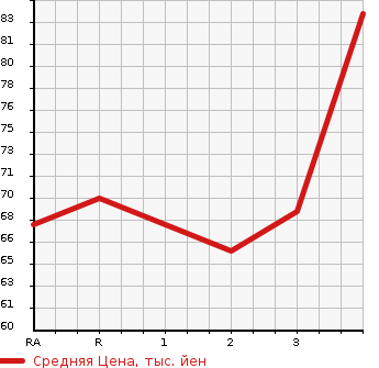 Аукционная статистика: График изменения цены DAIHATSU Дайхатсу  BOON Бун  2004 в зависимости от аукционных оценок