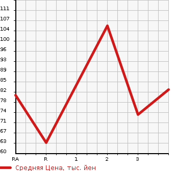 Аукционная статистика: График изменения цены DAIHATSU Дайхатсу  BOON Бун  2006 в зависимости от аукционных оценок