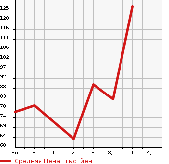Аукционная статистика: График изменения цены DAIHATSU Дайхатсу  BOON Бун  2010 в зависимости от аукционных оценок