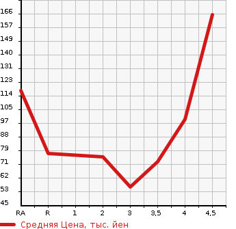 Аукционная статистика: График изменения цены DAIHATSU Дайхатсу  BOON Бун  2011 в зависимости от аукционных оценок