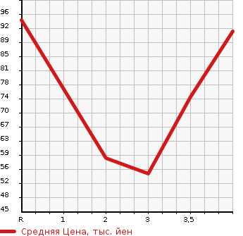 Аукционная статистика: График изменения цены DAIHATSU Дайхатсу  BOON Бун  2012 в зависимости от аукционных оценок