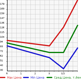 Аукционная статистика: График изменения цены DAIHATSU Дайхатсу  BOON Бун  2013 в зависимости от аукционных оценок