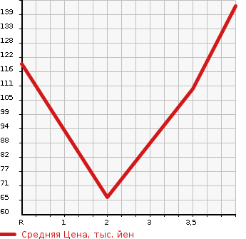 Аукционная статистика: График изменения цены DAIHATSU Дайхатсу  BOON Бун  2015 в зависимости от аукционных оценок