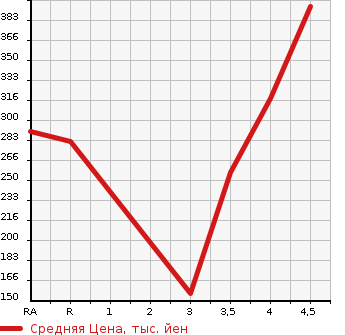 Аукционная статистика: График изменения цены DAIHATSU Дайхатсу  BOON Бун  2016 в зависимости от аукционных оценок