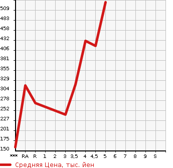 Аукционная статистика: График изменения цены DAIHATSU Дайхатсу  BOON Бун  2017 в зависимости от аукционных оценок