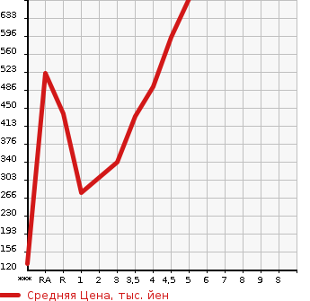 Аукционная статистика: График изменения цены DAIHATSU Дайхатсу  BOON Бун  2019 в зависимости от аукционных оценок