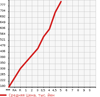 Аукционная статистика: График изменения цены DAIHATSU Дайхатсу  BOON Бун  2020 в зависимости от аукционных оценок