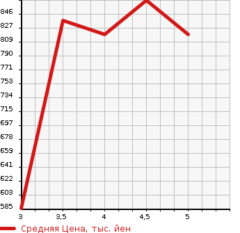 Аукционная статистика: График изменения цены DAIHATSU Дайхатсу  BOON Бун  2021 в зависимости от аукционных оценок