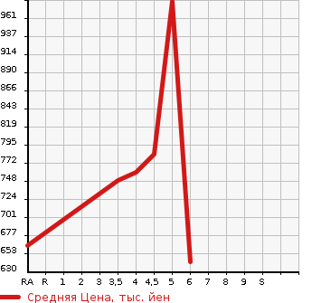 Аукционная статистика: График изменения цены DAIHATSU Дайхатсу  BOON Бун  2022 в зависимости от аукционных оценок