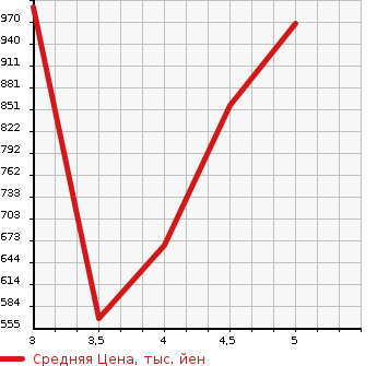 Аукционная статистика: График изменения цены DAIHATSU Дайхатсу  BOON Бун  2023 в зависимости от аукционных оценок