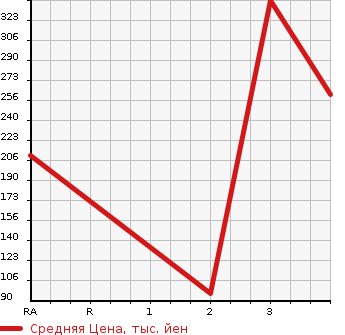 Аукционная статистика: График изменения цены DAIHATSU Дайхатсу  TERIOS Териос  1997 в зависимости от аукционных оценок