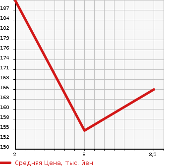 Аукционная статистика: График изменения цены DAIHATSU Дайхатсу  TERIOS Териос  1998 в зависимости от аукционных оценок