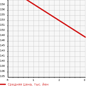 Аукционная статистика: График изменения цены DAIHATSU Дайхатсу  TERIOS Териос  2000 в зависимости от аукционных оценок