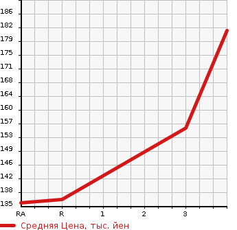 Аукционная статистика: График изменения цены DAIHATSU Дайхатсу  TERIOS Териос  2001 в зависимости от аукционных оценок