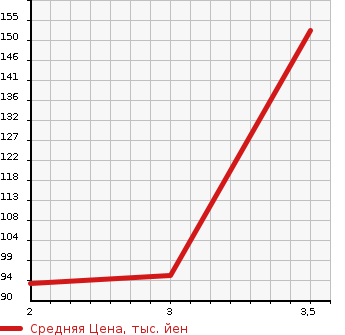 Аукционная статистика: График изменения цены DAIHATSU Дайхатсу  TERIOS Териос  2003 в зависимости от аукционных оценок